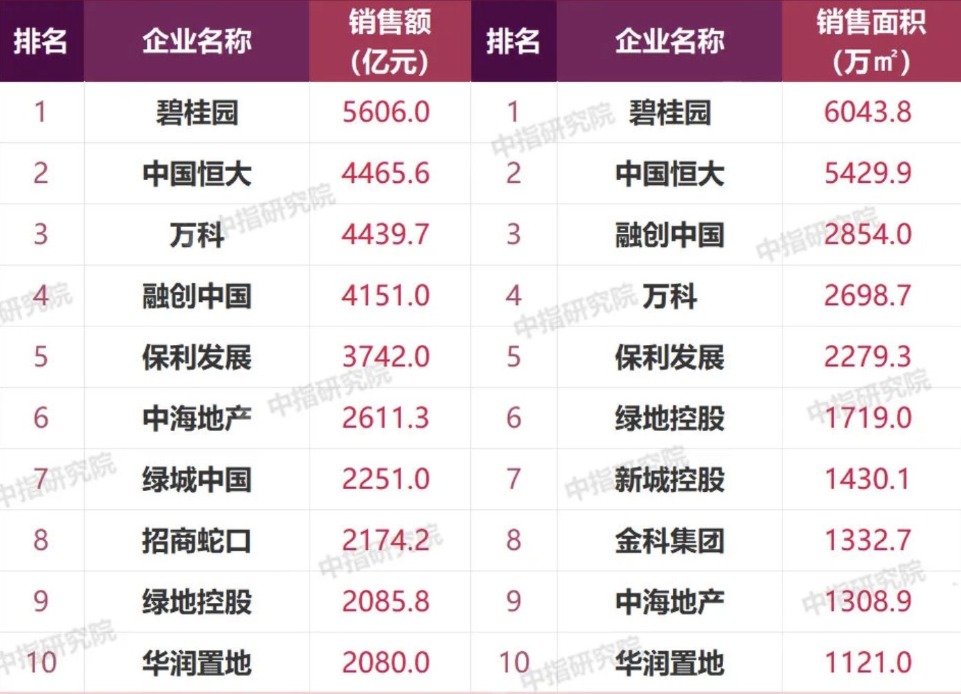均值|近7成百强房企业绩下滑 碧桂园前8月销售额领先第二名超千亿
