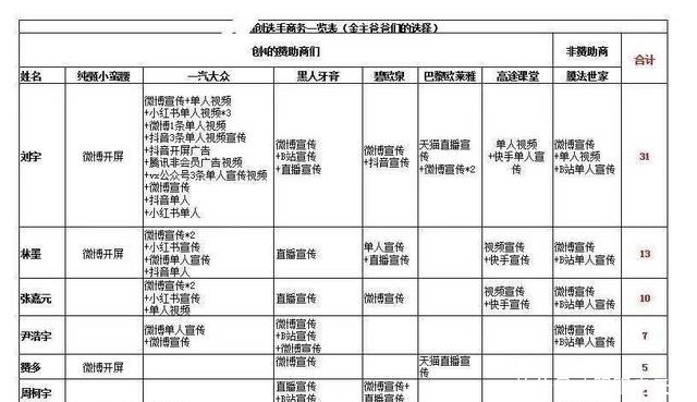 选手|创4选手商务曝光，刘宇数量最多，米卡垫底，谁能出道一目了然