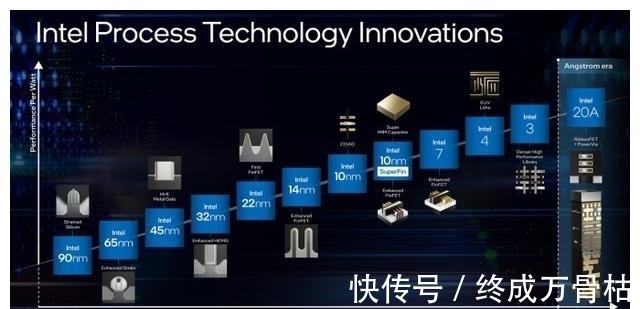 瓦片|英特尔抢占台积电3纳米大部分产能 委托代工四款产品
