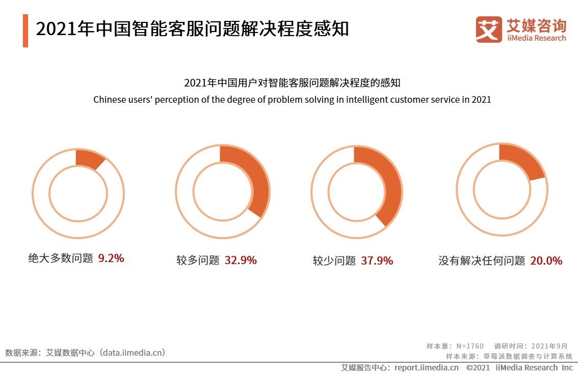 客服|2021年中国用户智能客服使用体验调研分析：近半数用户认为智能客服使用方便