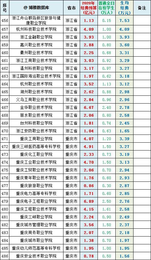 专科|全国486所专科(高职)院校2020经费预算：他们更需要呵护~