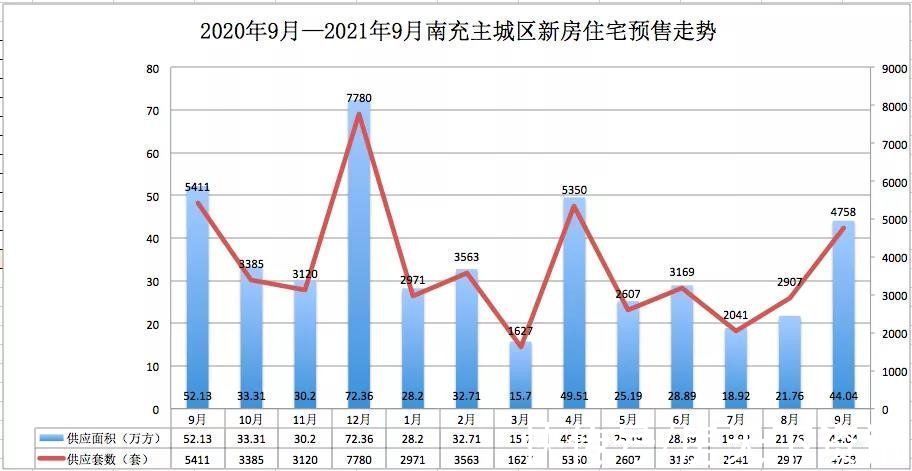 顺庆区|南充楼市9月数据报告：阳光位居榜首