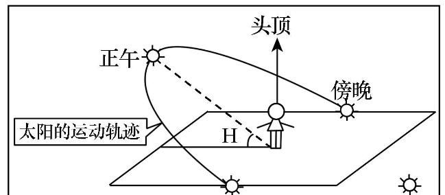 整理 【深度探究】高中地理太阳高度专题复习，你需要的知识点都给你整理好了！