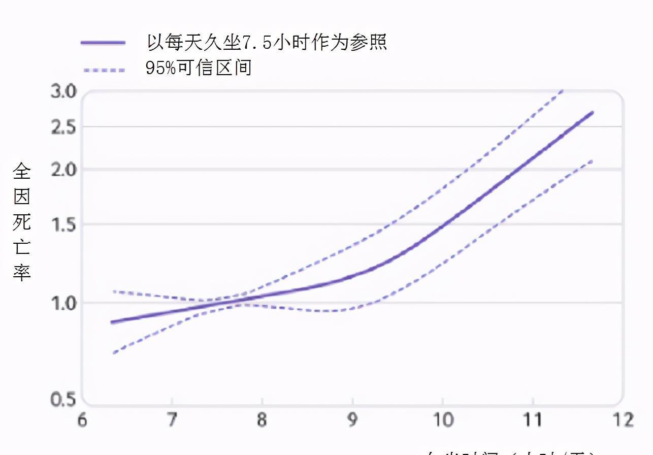 久坐不利于健康?躺着是不是不就没事了?辟谣