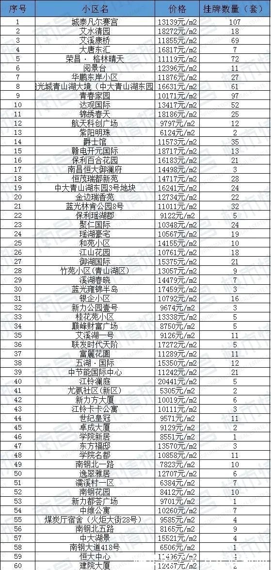 房源|90天0成交！南昌1780个超难卖小区曝光