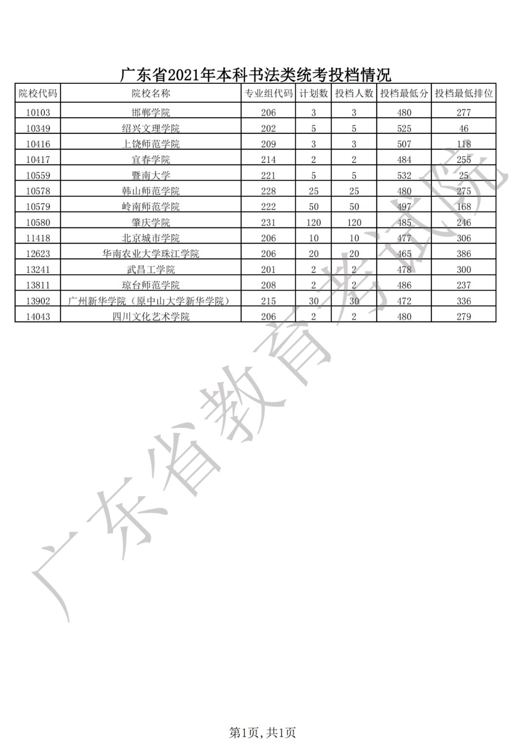 广东省教育考试院|广东省2021年普通高考本科批次录取投档情况公布！