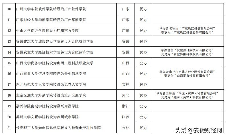 高校|正在公示！安徽增设两所高校