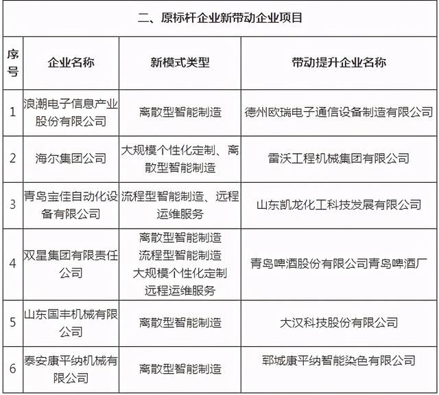 制造|公示2020年度山东省智能制造标杆企业名单