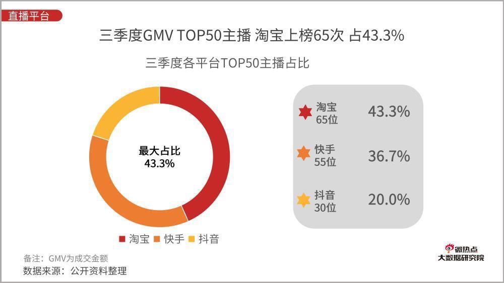 竞争|Q3直播电商平台竞争如火如荼 淘宝以208.6亿位居GMV首位