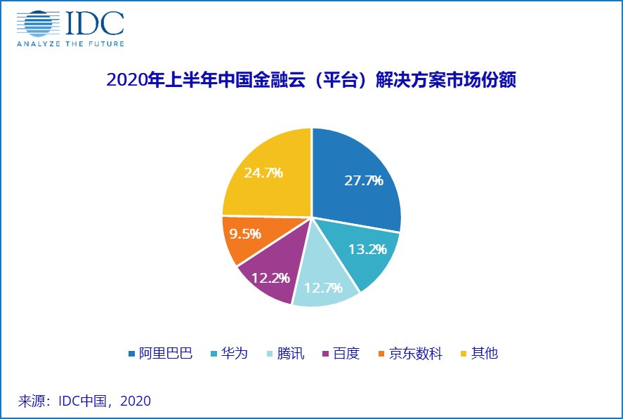 市场|IDC：上半年中国金融云市场同比增长37.5%，阿里巴巴领先云平台解决方案市场