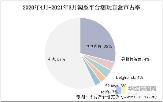 盲盒|2021年中国潮流玩具市场现状，乘Z世代人群消费东风产业快速扩张