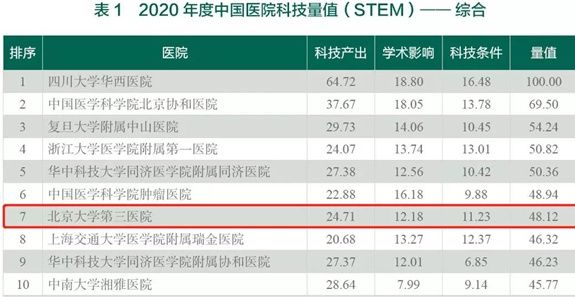 医院|2020年度中国医院科技量值(STEM)发布——北医三院综合排名第七