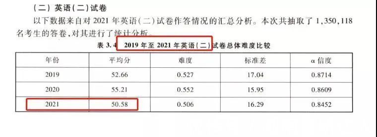 平均分|全国各科考研平均分及难度分析！冲刺阶段的你达标了吗？