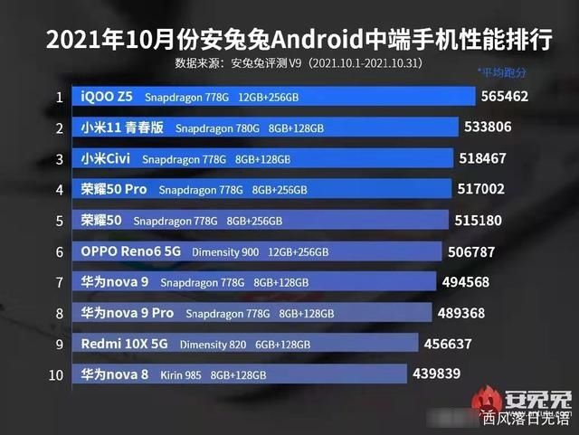 千元机|良心不痛吗？安兔兔性能王是iQOO Z5？吊打一群，贵卖的输得更惨