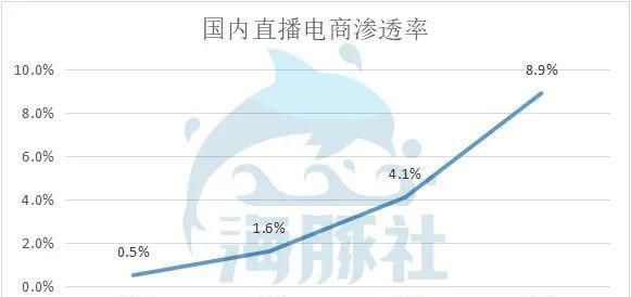 直播|快手落子“分销”