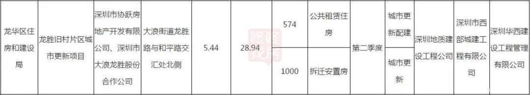 社区健康服务中心|龙华区大浪街道龙胜旧村片区旧改——华侨城