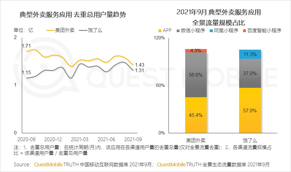 用户规模|QuestMobile发布《2021中国移动互联网秋季大报告》