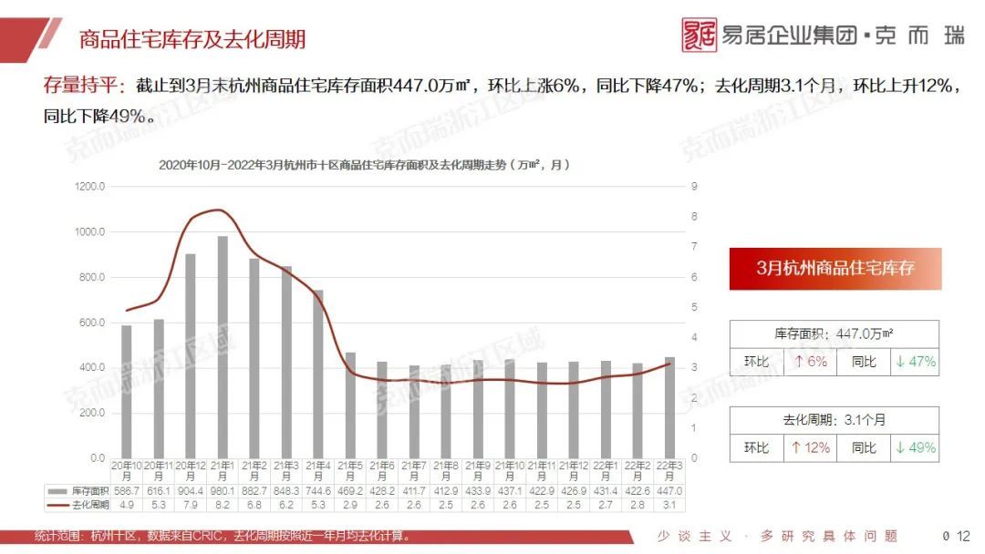 供应回弹209%，结构趋于优化|3月杭州市场月报 | 维度