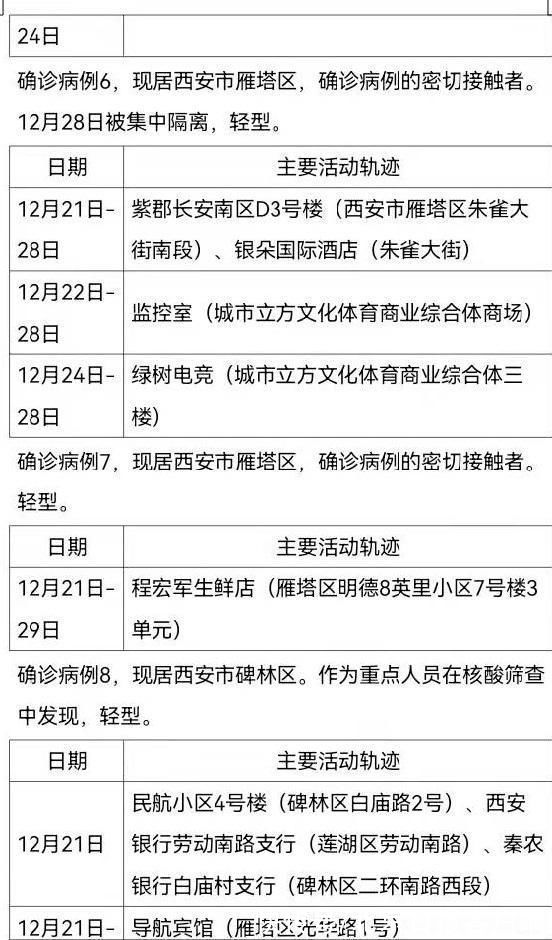 曾佳佳|西安161例确诊病例活动轨迹公布