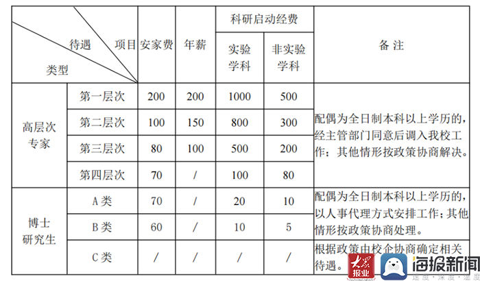 博士|享受购房补贴和生活补贴 菏泽学院公布2022年人才招聘信息