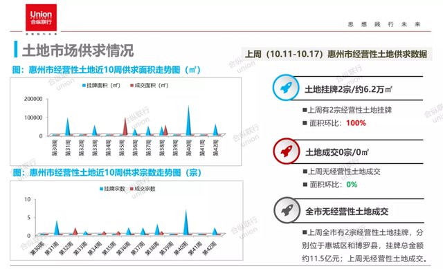 网签|市场供需回升，惠阳反弹领跑