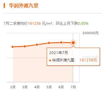 上海|上海7月房价出炉，你家小区涨了没？