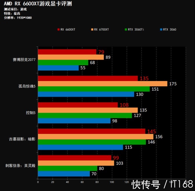 n1080P游戏最优选择！AMD RX 6600XT游戏显卡首发评测