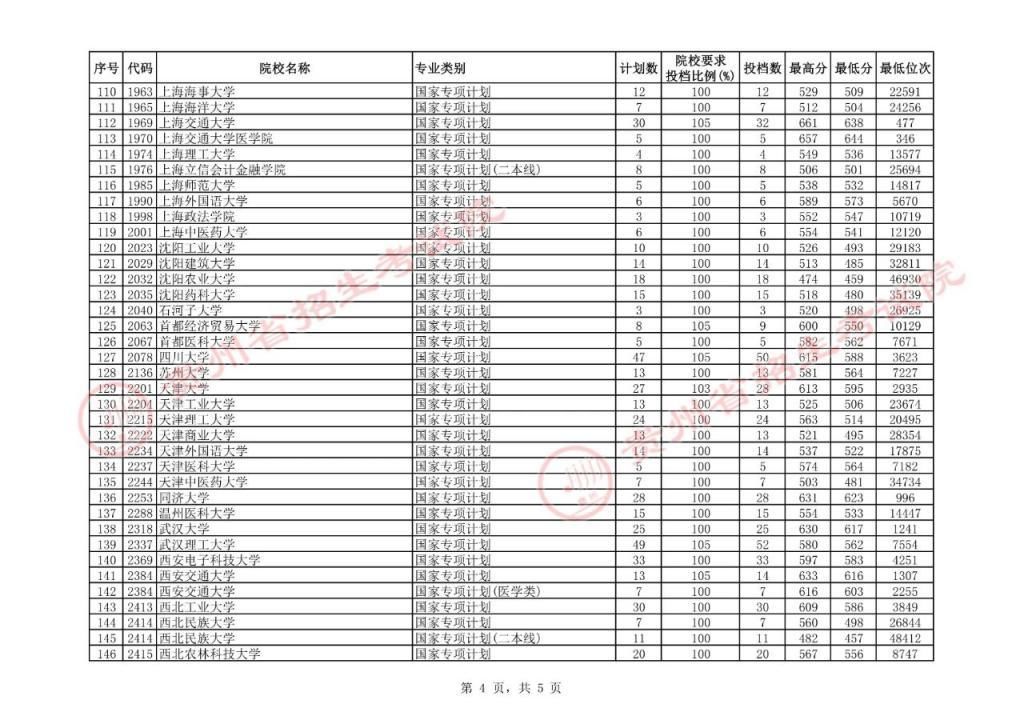 高考|15日高考国家专项计划平行志愿投档情况公布