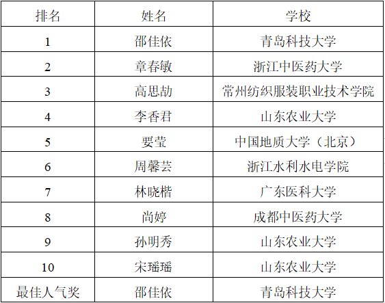 “求实追梦之旅”大学生励志故事分享会获奖选手公示公告