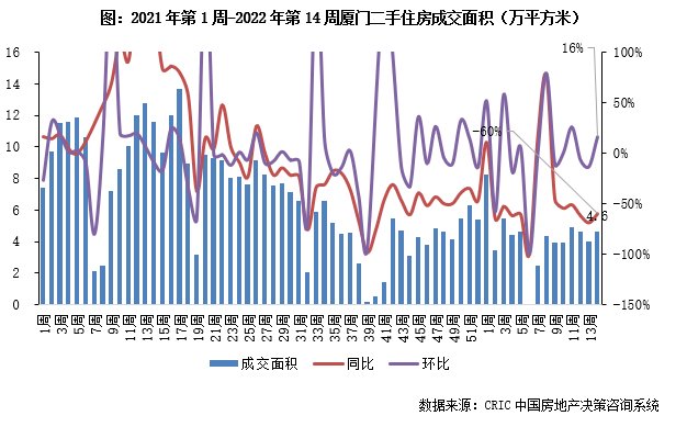 住房|10城二手房成交规模环比降7%，但已超年内周均（3.28-4.3）