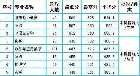 湖南人文科技学院2020年湖南省本科专业录取分数统计