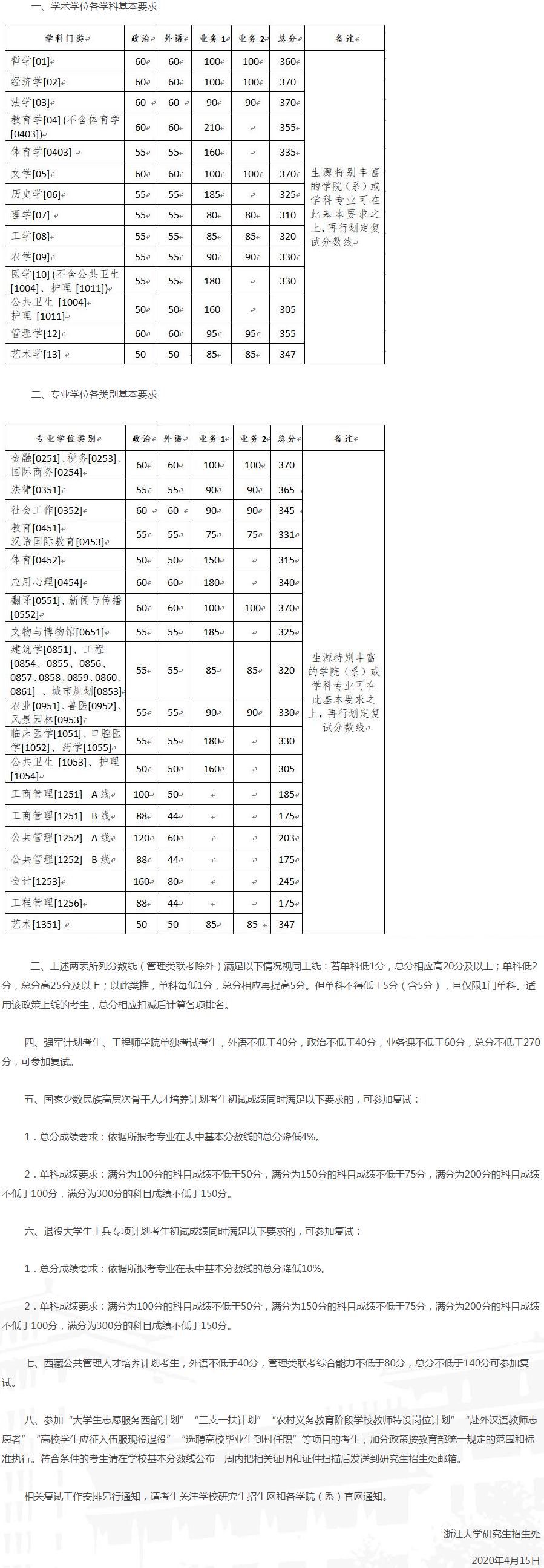 复试分数线公布时间定了！34所自划线高校复试基本分数线汇总！