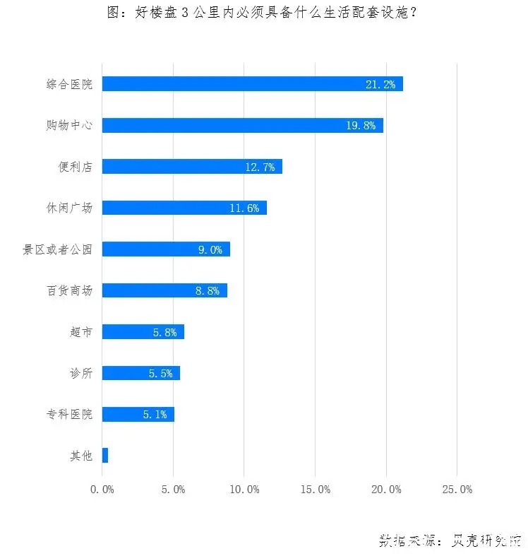 交通|中社科院与贝壳联合发布—分钟城系列之楼盘品质关键因素调查报告