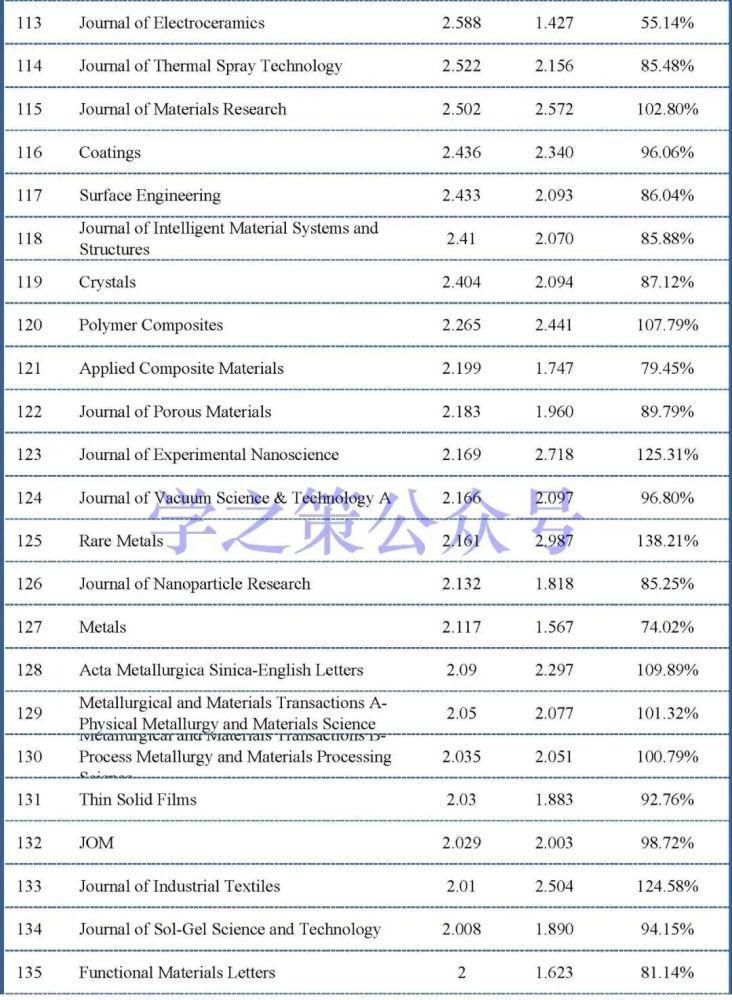 期刊|材料科学领域期刊最新即时IF出炉，最高已上涨45%！