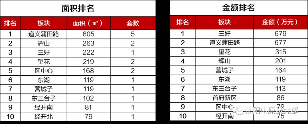 环比|沈阳新房上周供应416套房源 华润置地蝉联成交金额首位