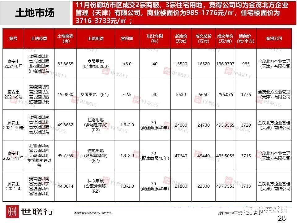 成交量|11月廊坊各区新房成交量及房价数据出炉,市区成交量环比下降36%