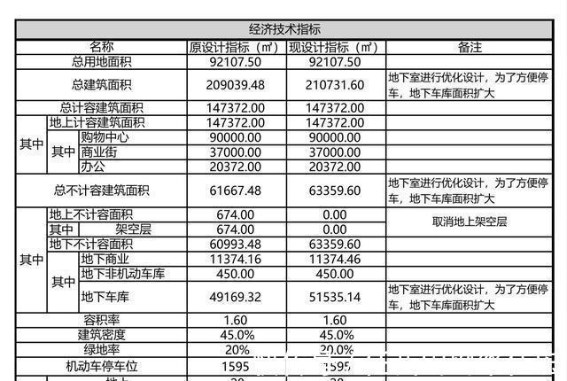 消防|关于高新区宝龙商业项目方案局部调整公示