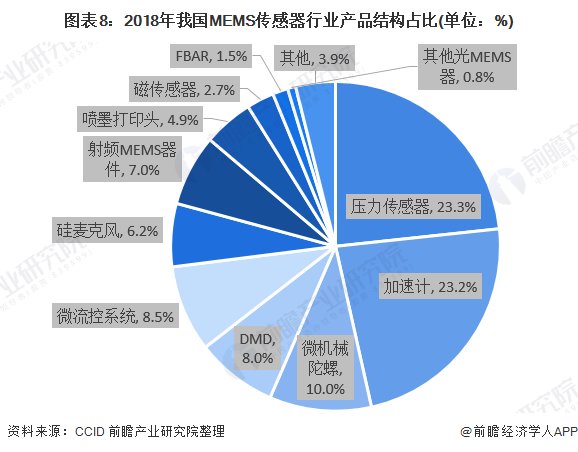 全球|2020年全球及中国MEMS传感器行业市场现状及发展前景分析 国内发展潜力大、增速快