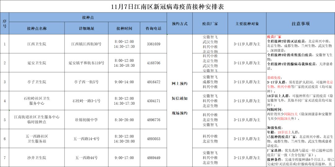 安排|最新！11月7日南宁市各城区疫苗接种安排→