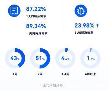 报告|《企业敏捷协作数据报告》发布：超九成企业将增加敏捷协作投入