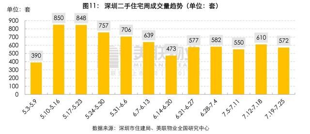 大鹏|美联物业：7.19-7.25周报——新盘去化良好，市场情绪稍有升温