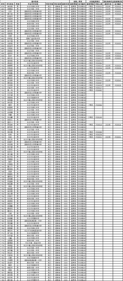 大数据分析，第37届物理竞赛，湖南省“省奖”、“国奖”分布情况