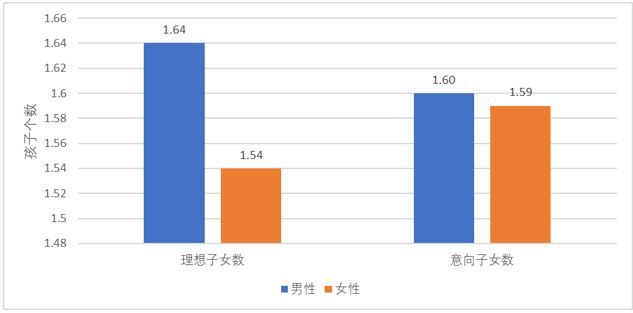 生育水平|理想家庭生几个孩子？复旦大学这份调查发现，理想子女数量又下降，平均意向为1.59