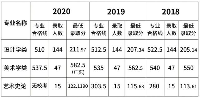 我校|九大美院最低文化控制线汇总来了！网友：只要文化够高，没证也能上美院