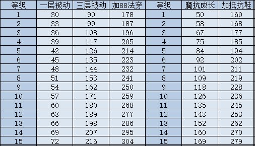 伤害|王者荣耀妲己攻略：出场率第一胜率倒数 如何才能玩好她