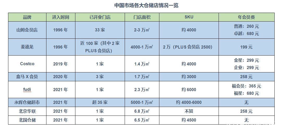 盒马|疯狂的仓储会员店｜氪金Lite
