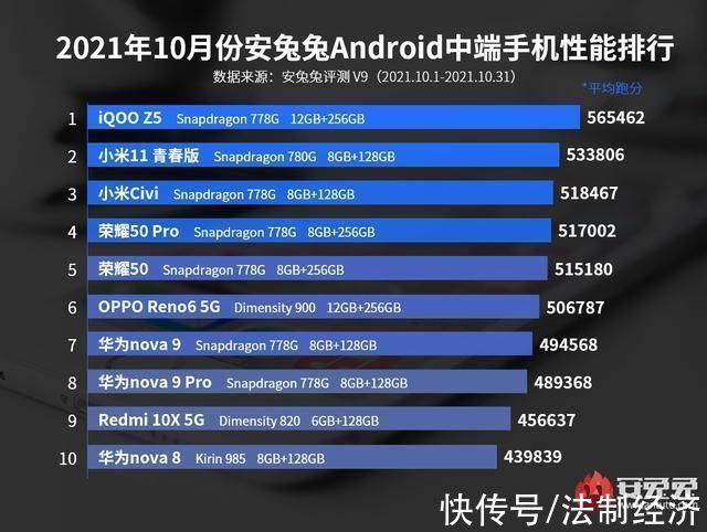 top|「榜单」最新中高端手机性能TOP10:iQOOZ5直降中端第一