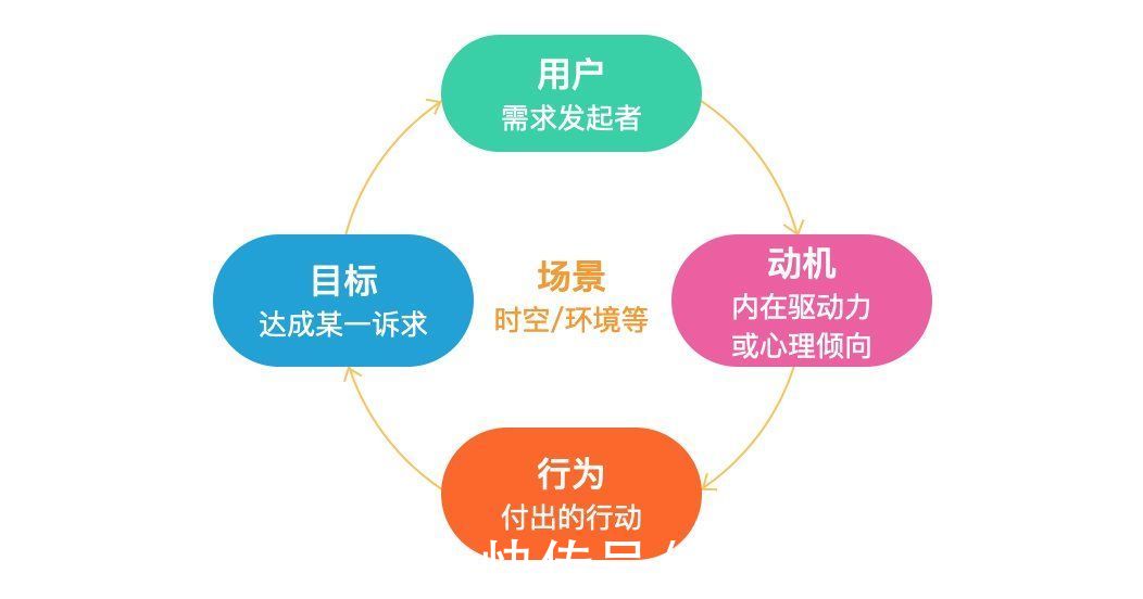 老板|用这套方法定义和拆解需求，老板再也不担心你出伪需求