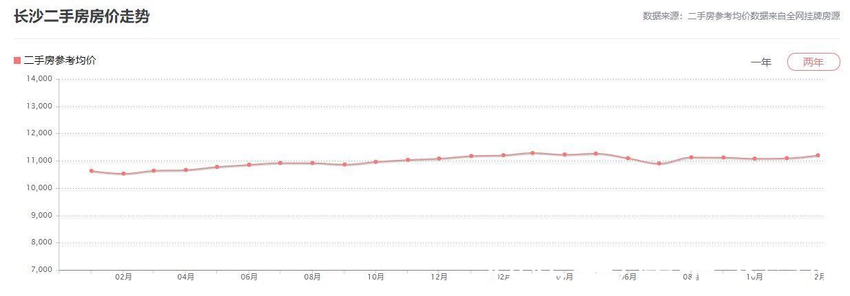 环比|一张图看懂长沙2021年二手房房价走势——小幅增长，增幅1%