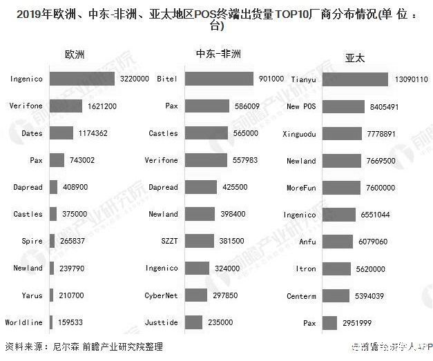 全球|2020年全球POS机行业市场现状及发展前景分析 未来5年市场需求量将近4亿台